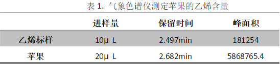 气象色谱仪测定样品苹果中的乙烯含量