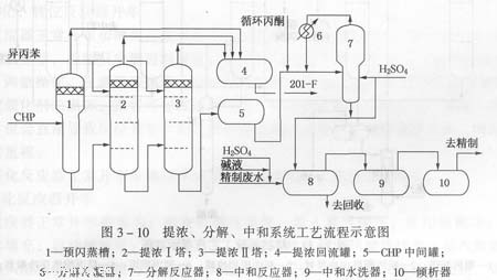 提浓、分解、中和系统工艺流程示意图